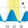 Highlands tide chart for Tuesday, January 6, 2026
