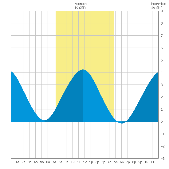 Highlands tide chart for Thursday, January 8, 2026