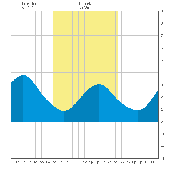 Highlands tide chart for Tuesday, February 10, 2026