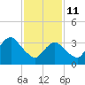 Highlands tide chart for Wednesday, February 11, 2026