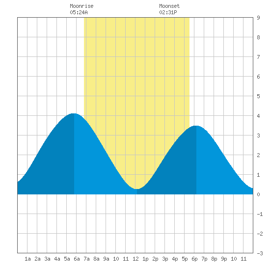 Highlands tide chart for Saturday, February 14, 2026