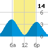 Highlands tide chart for Saturday, February 14, 2026