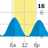 Highlands tide chart for Monday, February 16, 2026