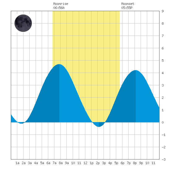 Highlands tide chart for Tuesday, February 17, 2026