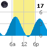 Highlands tide chart for Tuesday, February 17, 2026