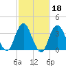 Highlands tide chart for Wednesday, February 18, 2026