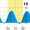 Highlands tide chart for Thursday, February 19, 2026