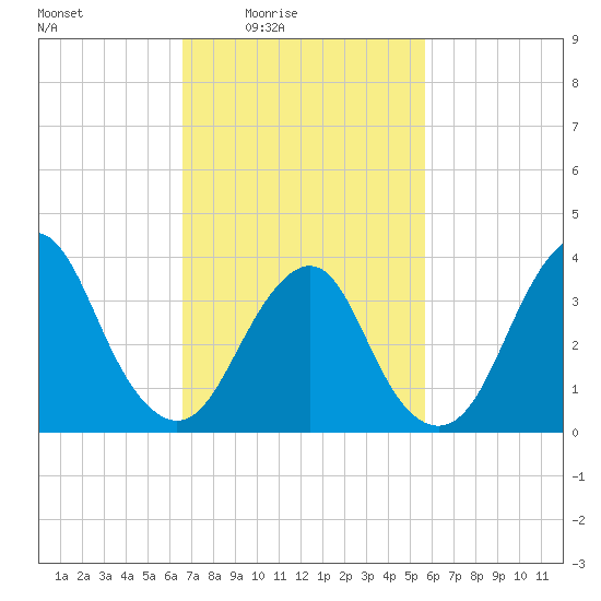 Highlands tide chart for Monday, February 23, 2026
