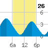 Highlands tide chart for Thursday, February 26, 2026