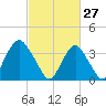 Highlands tide chart for Friday, February 27, 2026