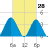 Highlands tide chart for Saturday, February 28, 2026
