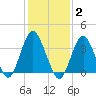 Highlands tide chart for Monday, February 2, 2026