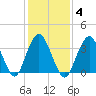 Highlands tide chart for Wednesday, February 4, 2026