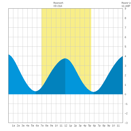 Highlands tide chart for Saturday, February 7, 2026