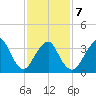 Highlands tide chart for Saturday, February 7, 2026