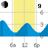 Highlands tide chart for Monday, February 9, 2026