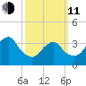 Highlands tide chart for Wednesday, March 11, 2026