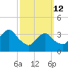 Highlands tide chart for Thursday, March 12, 2026