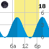 Highlands tide chart for Wednesday, March 18, 2026