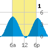 Highlands tide chart for Sunday, March 1, 2026