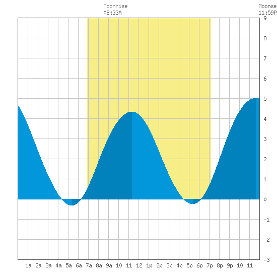 Highlands tide chart for Sunday, March 22, 2026