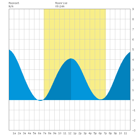Highlands tide chart for Monday, March 23, 2026