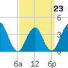 Highlands tide chart for Monday, March 23, 2026