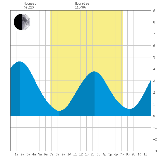 Highlands tide chart for Wednesday, March 25, 2026