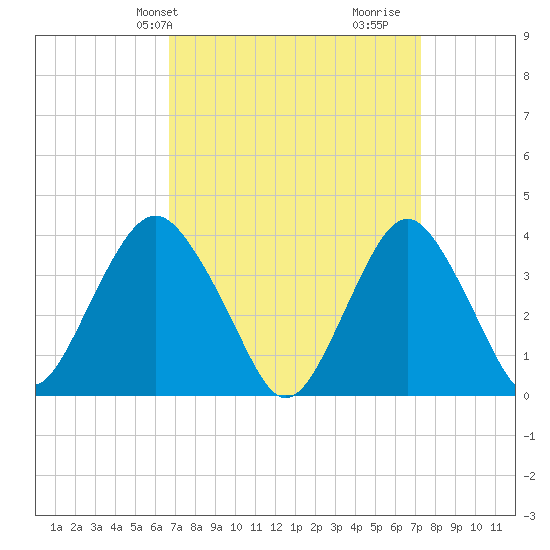 Highlands tide chart for Sunday, March 29, 2026