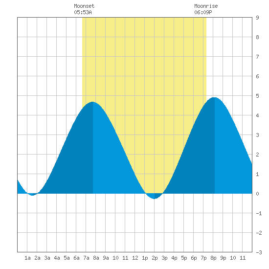 Highlands tide chart for Tuesday, March 31, 2026