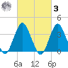 Highlands tide chart for Tuesday, March 3, 2026