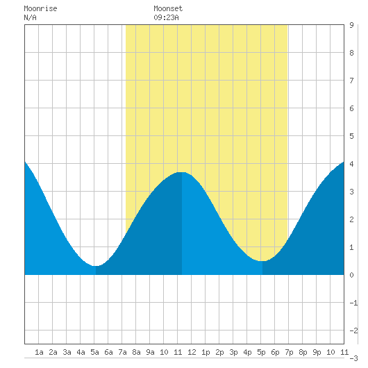 Highlands tide chart for Sunday, March 8, 2026