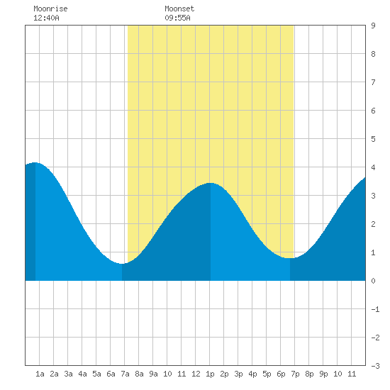 Highlands tide chart for Monday, March 9, 2026