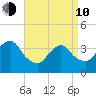 Highlands tide chart for Friday, April 10, 2026