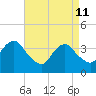 Highlands tide chart for Saturday, April 11, 2026