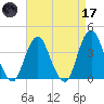 Highlands tide chart for Friday, April 17, 2026