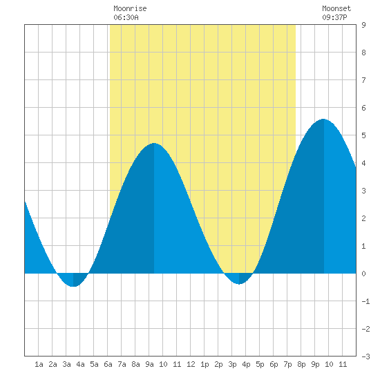 Highlands tide chart for Saturday, April 18, 2026