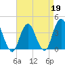 Highlands tide chart for Sunday, April 19, 2026
