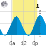 Highlands tide chart for Wednesday, April 1, 2026