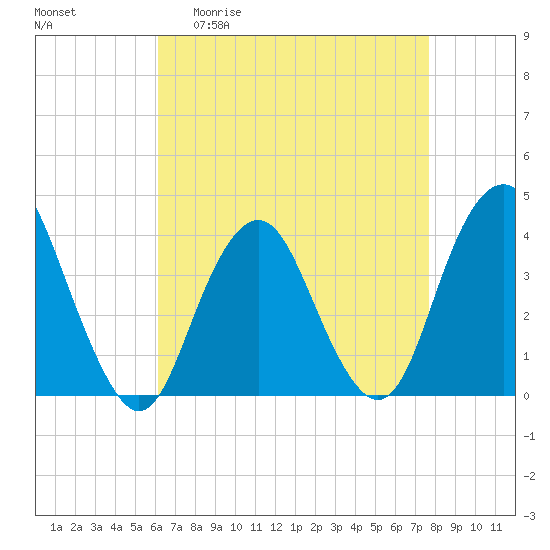 Highlands tide chart for Monday, April 20, 2026