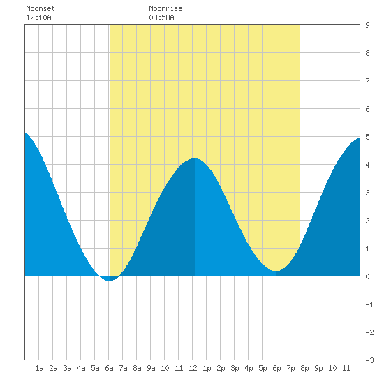 Highlands tide chart for Tuesday, April 21, 2026