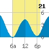 Highlands tide chart for Tuesday, April 21, 2026