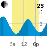 Highlands tide chart for Thursday, April 23, 2026