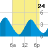 Highlands tide chart for Friday, April 24, 2026