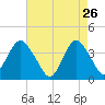 Highlands tide chart for Sunday, April 26, 2026