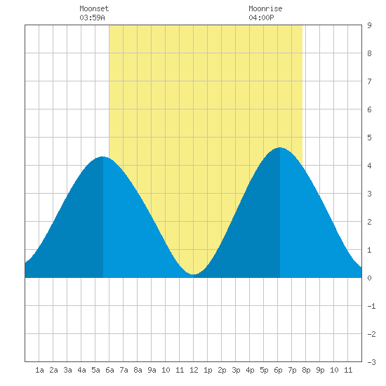 Highlands tide chart for Monday, April 27, 2026