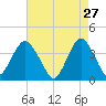 Highlands tide chart for Monday, April 27, 2026