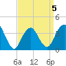 Highlands tide chart for Sunday, April 5, 2026