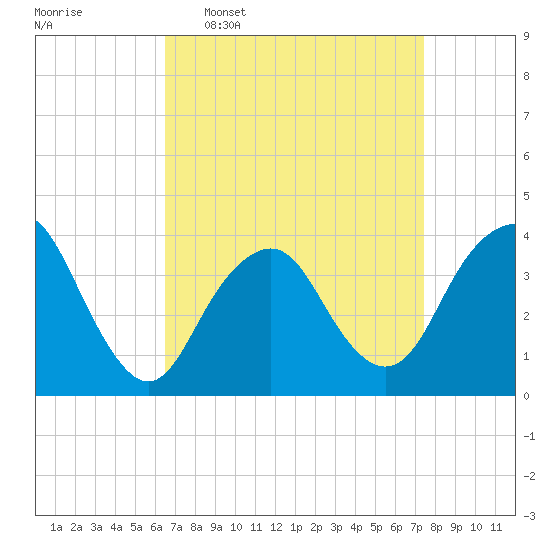Highlands tide chart for Monday, April 6, 2026