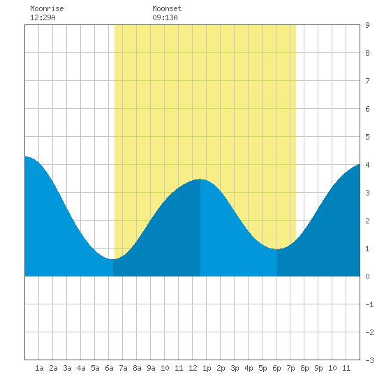 Highlands tide chart for Tuesday, April 7, 2026